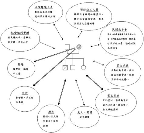 家庭生態圖是什麼|社工不可以不知的「生態圖」 你了解多少呀～...